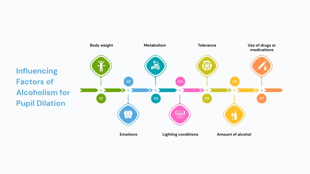 Influencing Factors of Alcoholism for Pupil Dilation