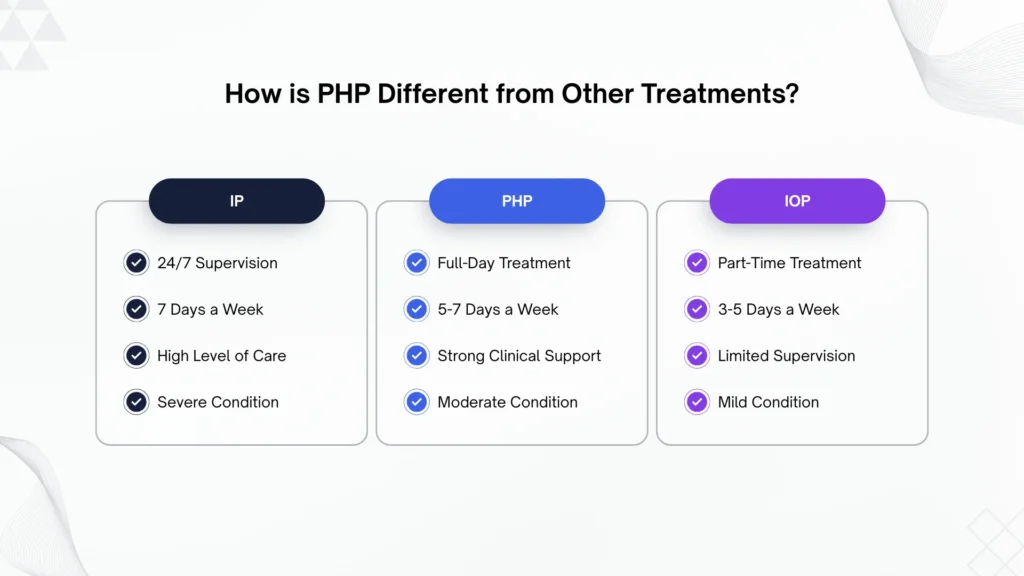 How is PHP Different from Other Treatments