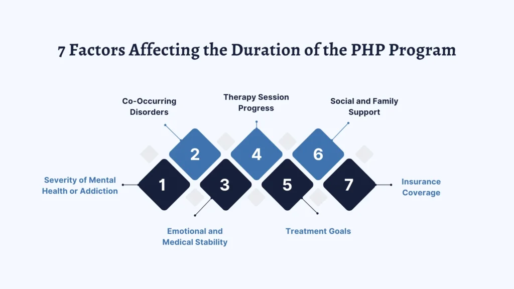 7 Factors Affecting the Duration of the PHP Program