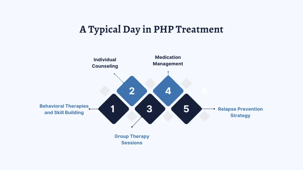 A Typical Day in PHP Treatment