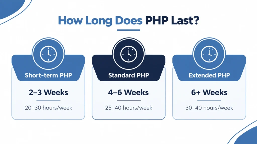 How Long Does PHP Last