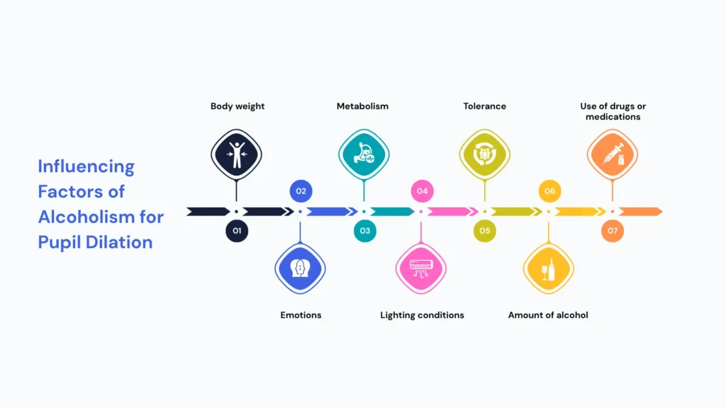 Influencing Factors of Alcoholism for Pupil Dilation