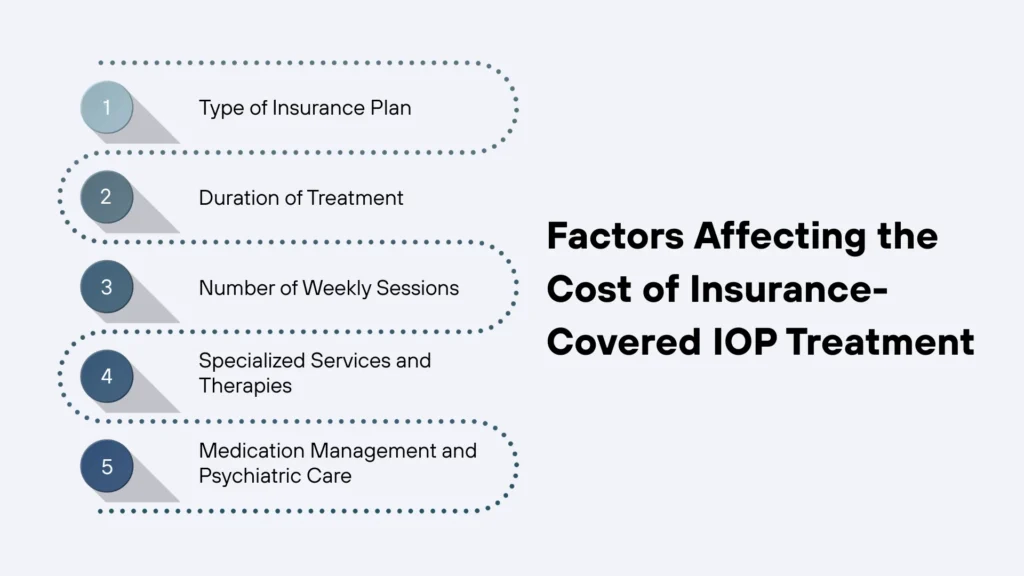 Factors Affecting the Cost of Insurance-Covered IOP Treatment