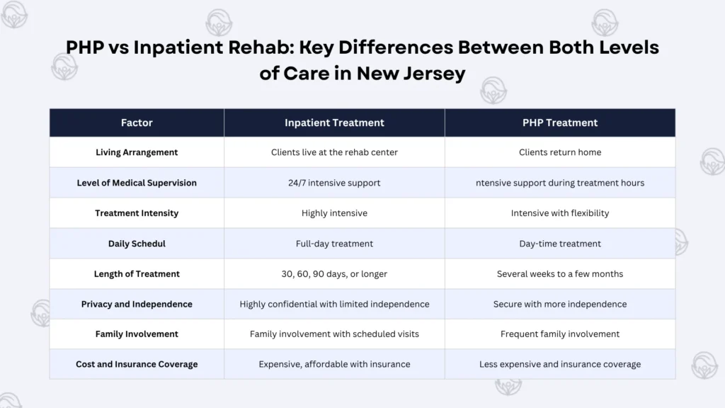 PHP vs Inpatient Rehab - Key Differences Between Both Levels of Care in New Jersey