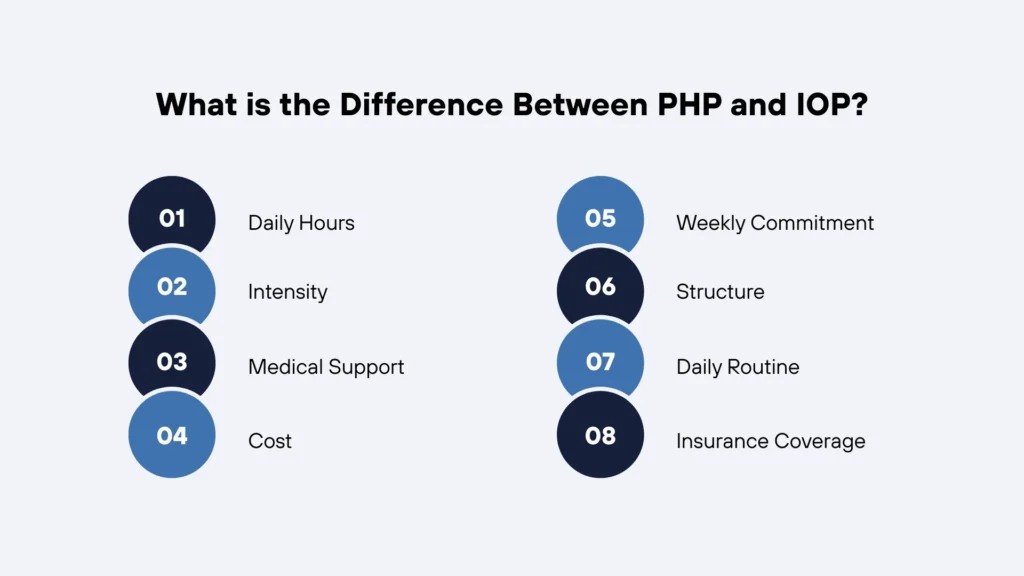 What is the Difference Between PHP and IOP