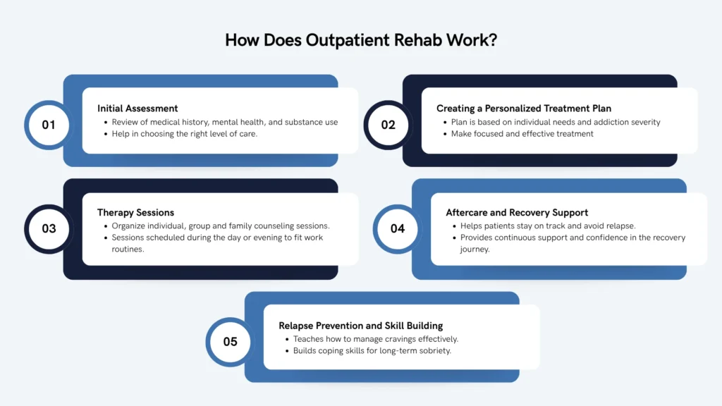 How Does Outpatient Rehab Work